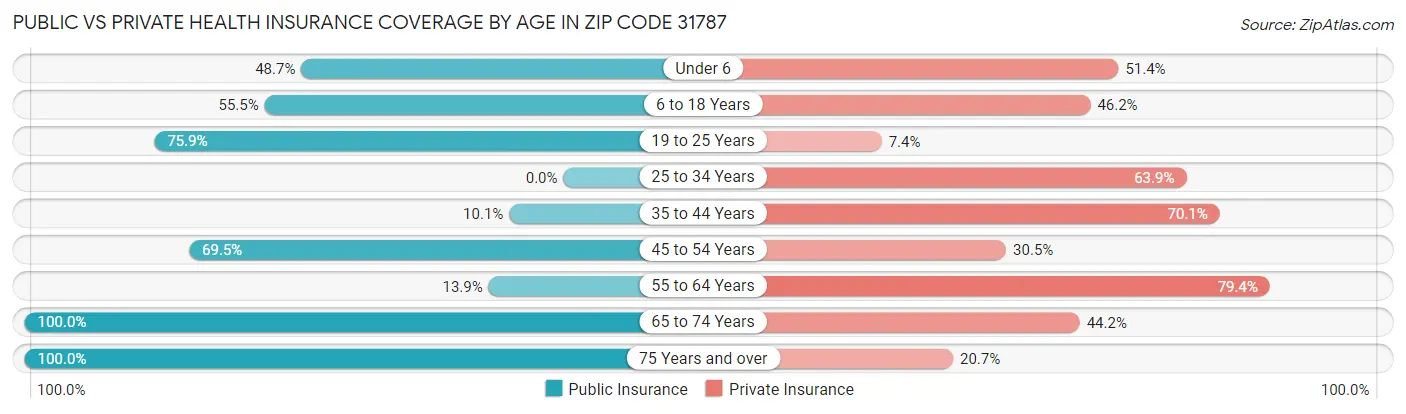 Public vs Private Health Insurance Coverage by Age in Zip Code 31787