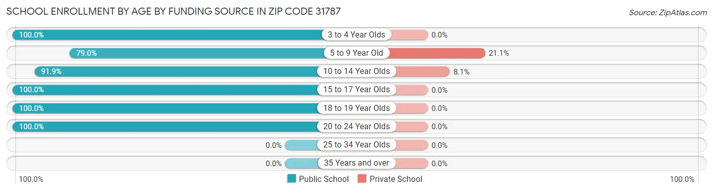 School Enrollment by Age by Funding Source in Zip Code 31787