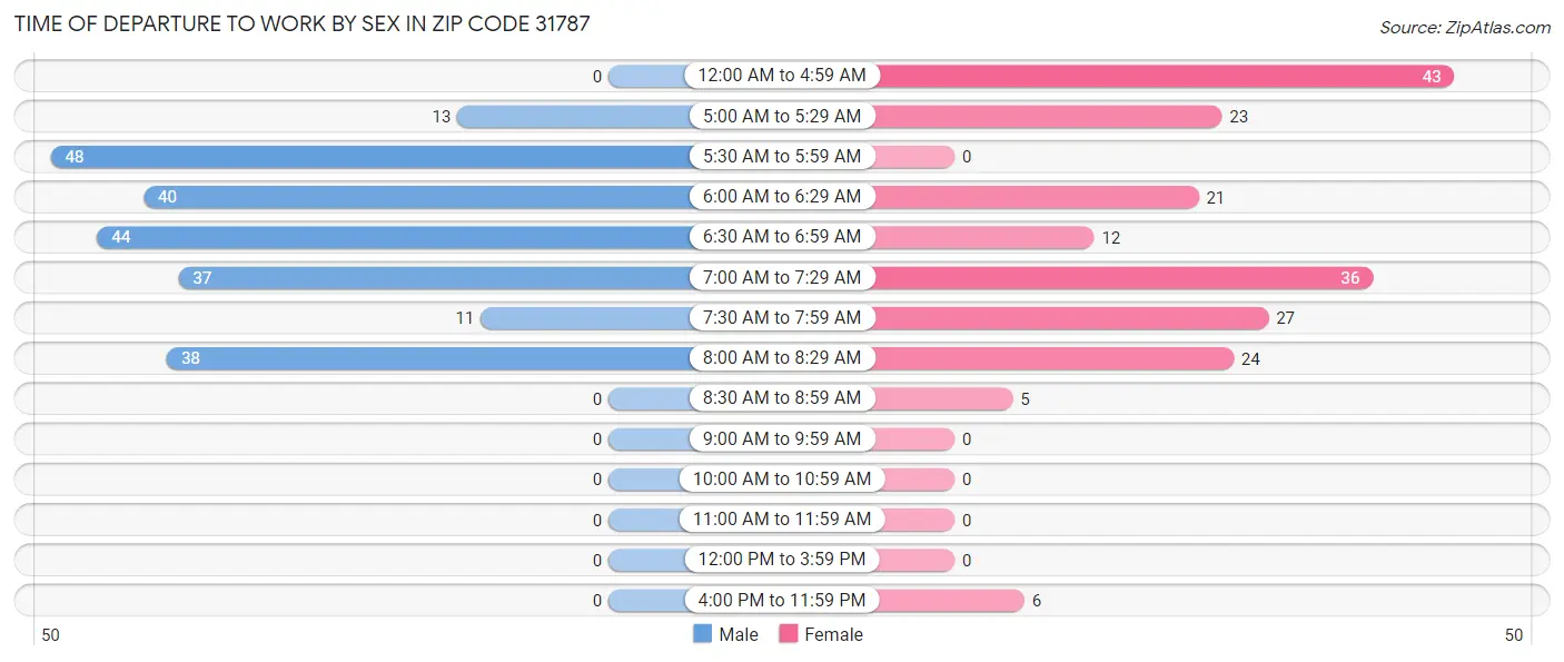 Time of Departure to Work by Sex in Zip Code 31787