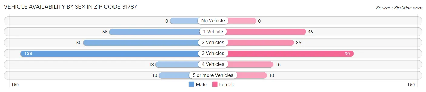Vehicle Availability by Sex in Zip Code 31787