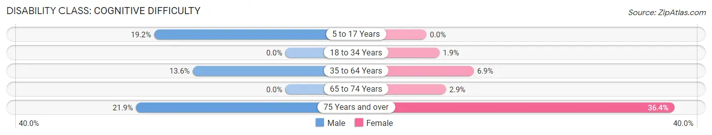 Disability in Zip Code 31789: <span>Cognitive Difficulty</span>