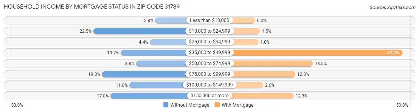 Household Income by Mortgage Status in Zip Code 31789
