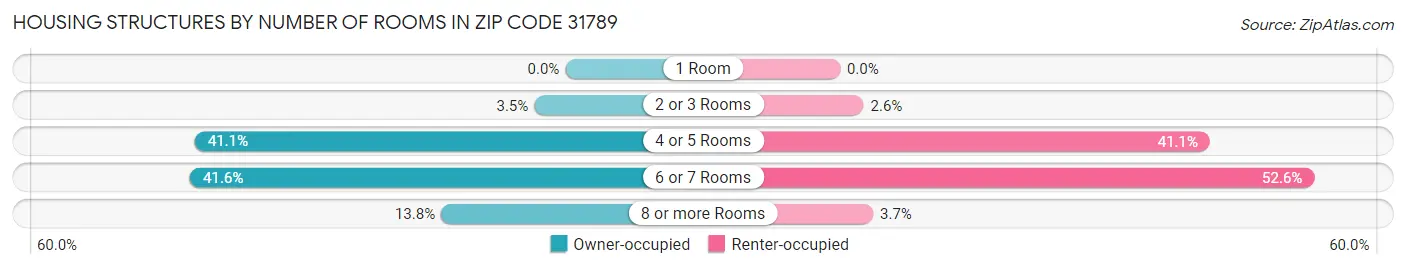 Housing Structures by Number of Rooms in Zip Code 31789