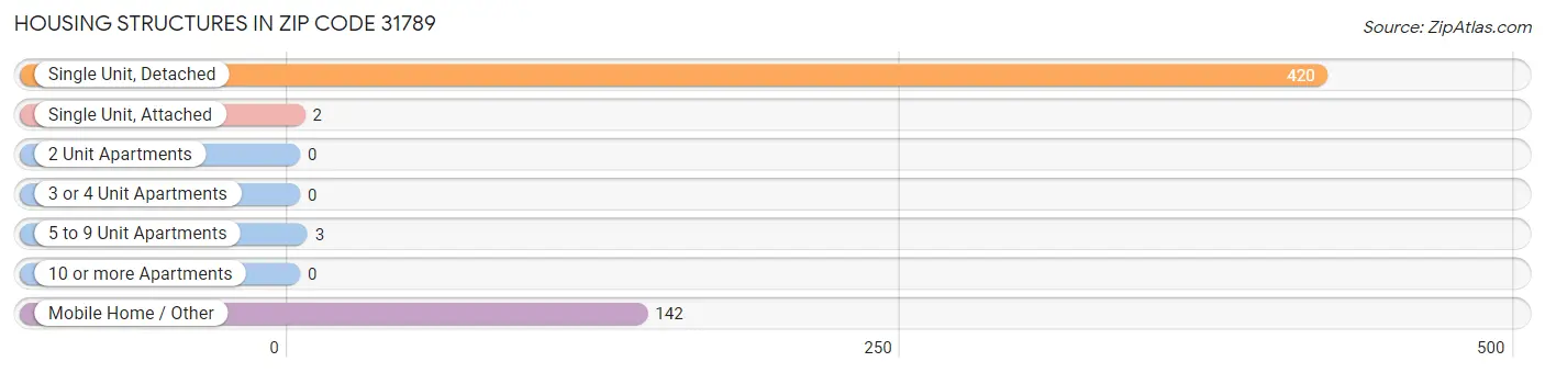 Housing Structures in Zip Code 31789