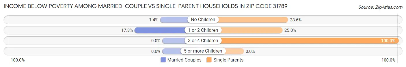 Income Below Poverty Among Married-Couple vs Single-Parent Households in Zip Code 31789
