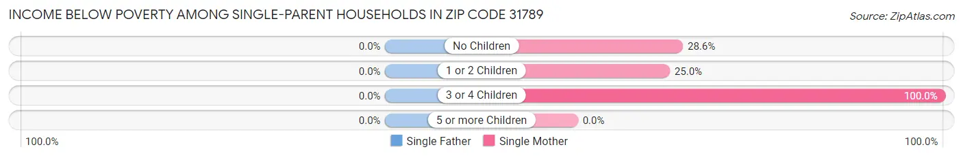 Income Below Poverty Among Single-Parent Households in Zip Code 31789