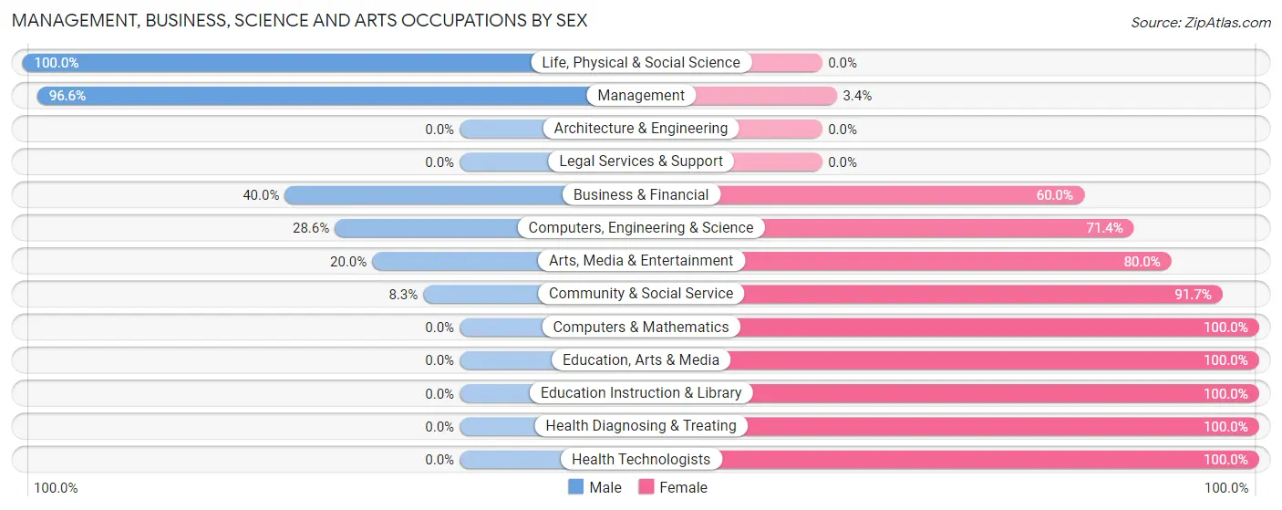 Management, Business, Science and Arts Occupations by Sex in Zip Code 31789
