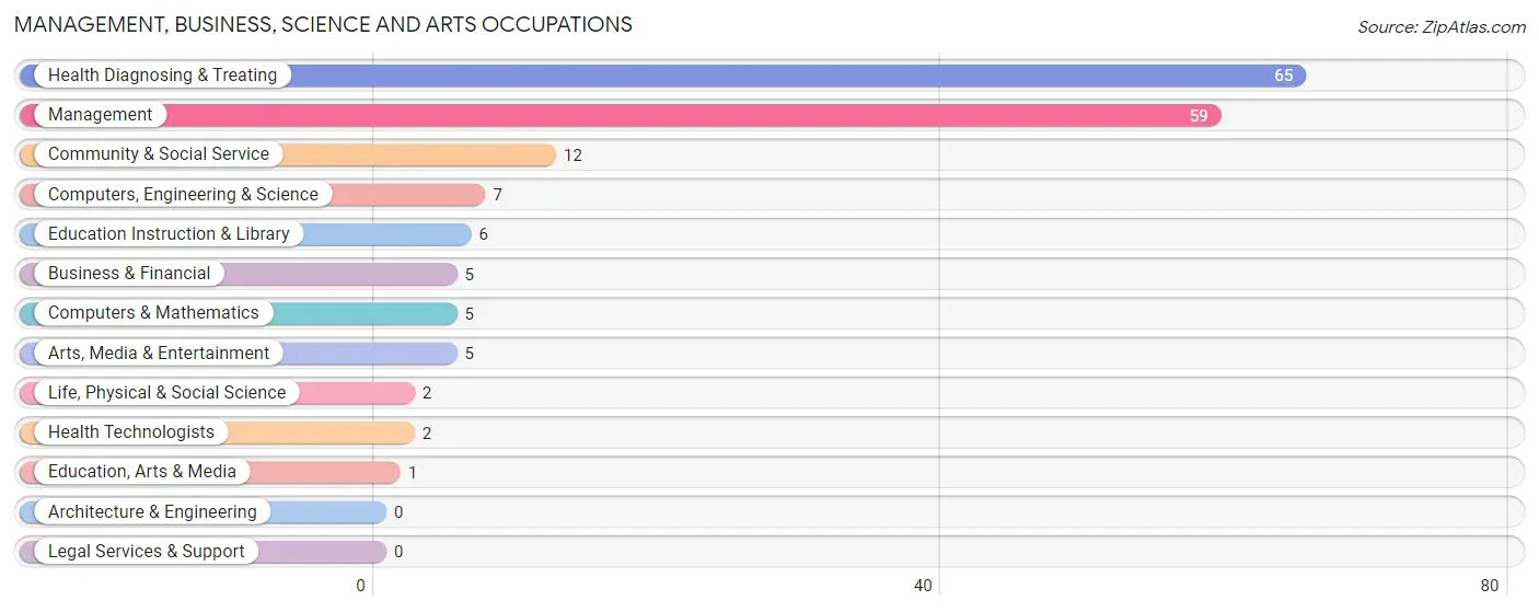 Management, Business, Science and Arts Occupations in Zip Code 31789