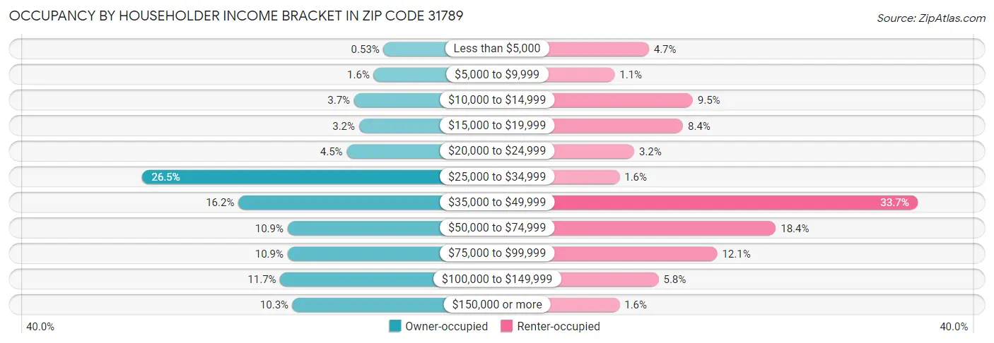 Occupancy by Householder Income Bracket in Zip Code 31789