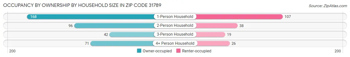 Occupancy by Ownership by Household Size in Zip Code 31789