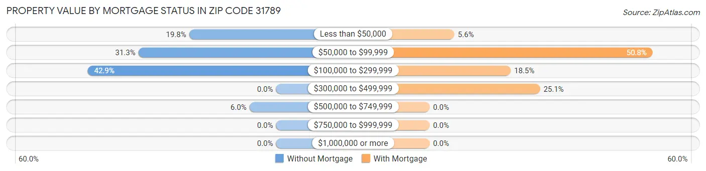 Property Value by Mortgage Status in Zip Code 31789