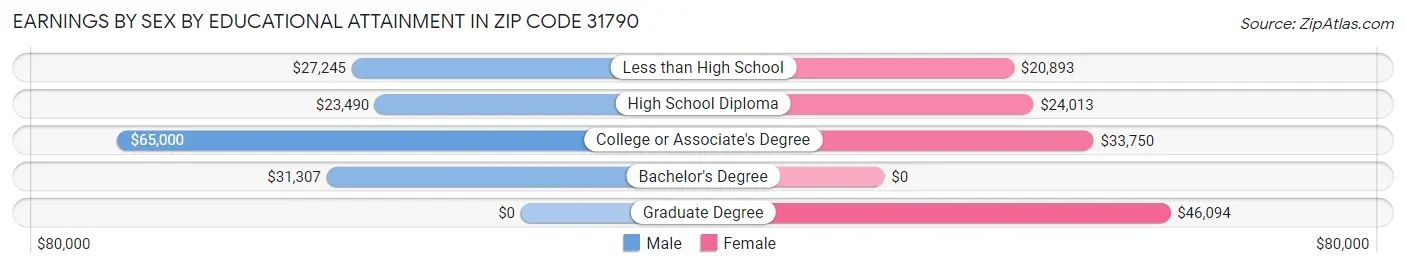 Earnings by Sex by Educational Attainment in Zip Code 31790