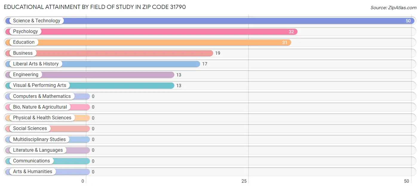 Educational Attainment by Field of Study in Zip Code 31790