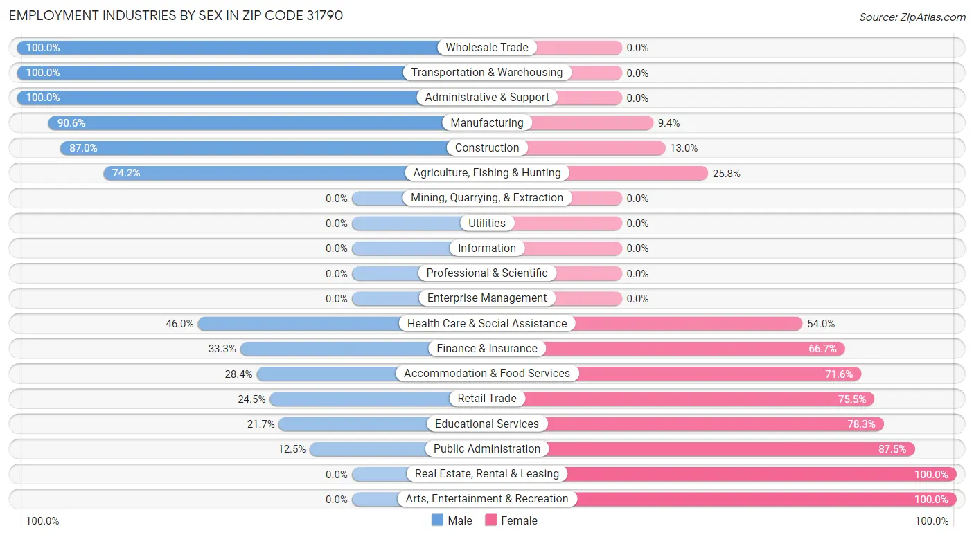 Employment Industries by Sex in Zip Code 31790