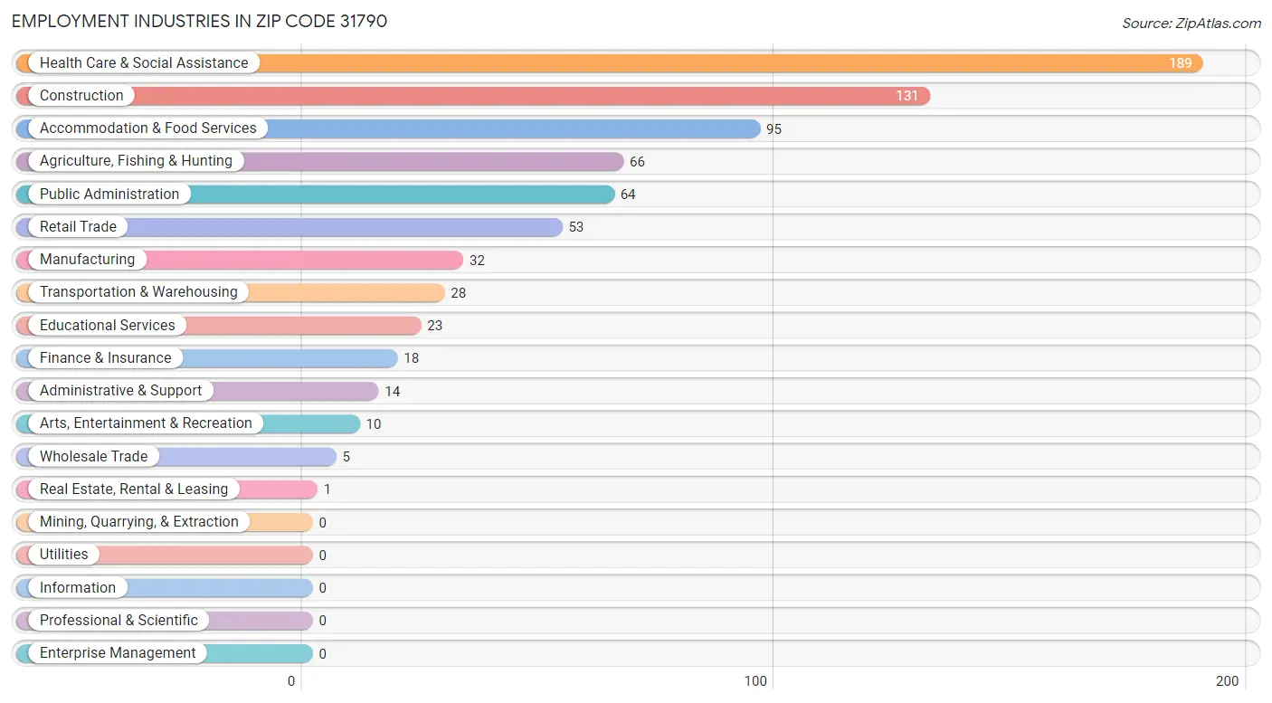 Employment Industries in Zip Code 31790