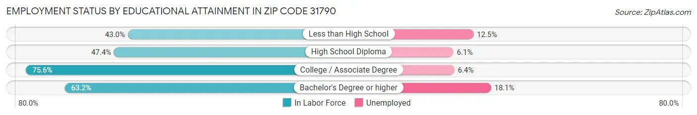 Employment Status by Educational Attainment in Zip Code 31790