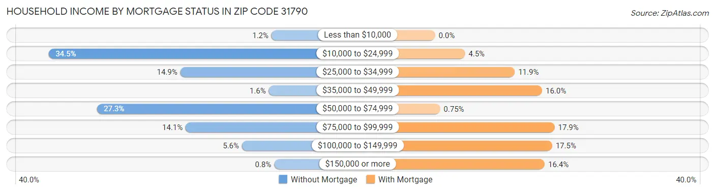 Household Income by Mortgage Status in Zip Code 31790