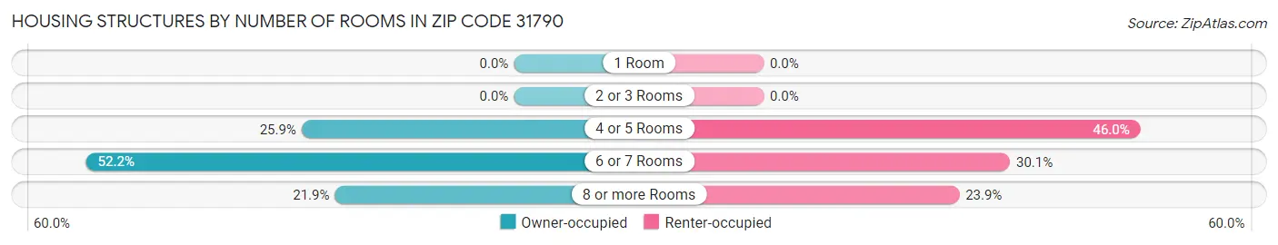 Housing Structures by Number of Rooms in Zip Code 31790