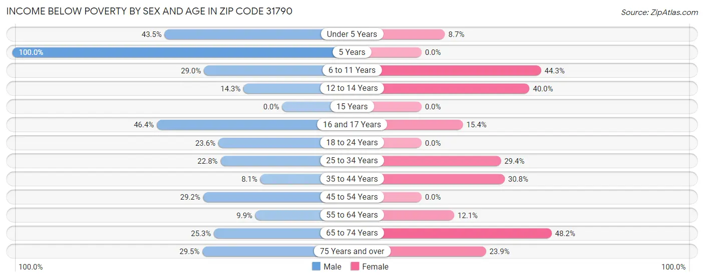 Income Below Poverty by Sex and Age in Zip Code 31790