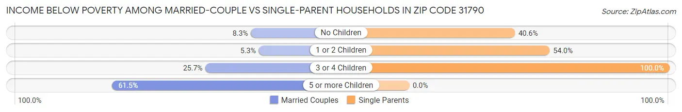 Income Below Poverty Among Married-Couple vs Single-Parent Households in Zip Code 31790