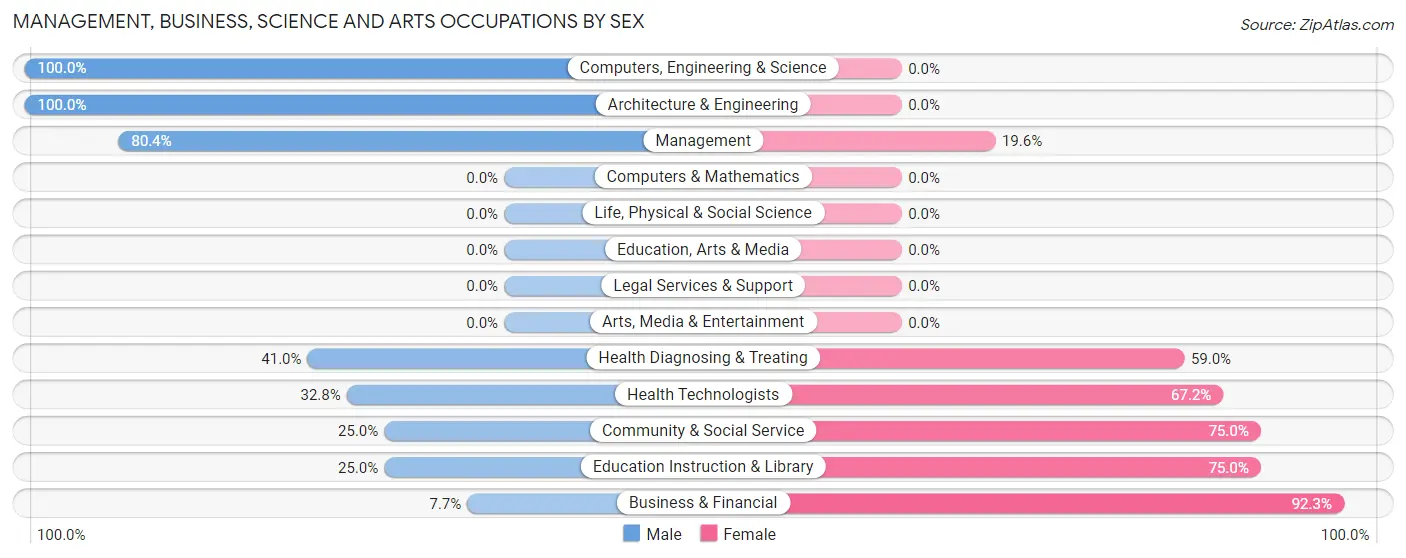 Management, Business, Science and Arts Occupations by Sex in Zip Code 31790