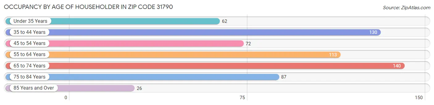 Occupancy by Age of Householder in Zip Code 31790