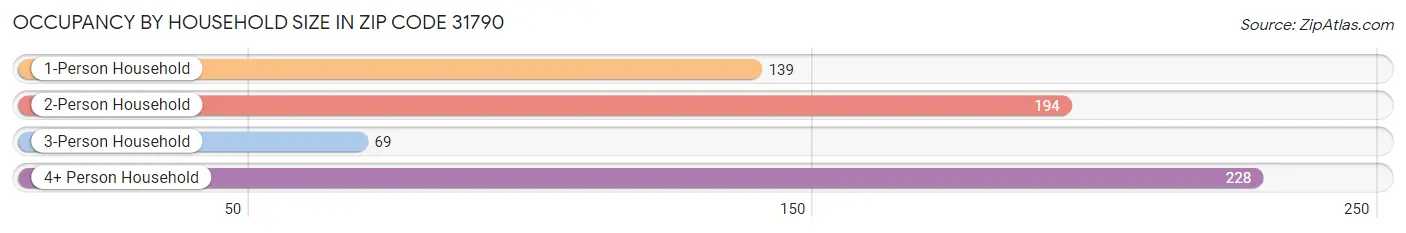 Occupancy by Household Size in Zip Code 31790