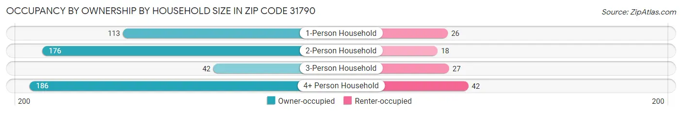 Occupancy by Ownership by Household Size in Zip Code 31790