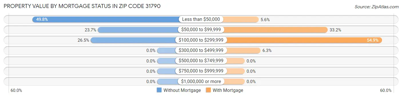 Property Value by Mortgage Status in Zip Code 31790