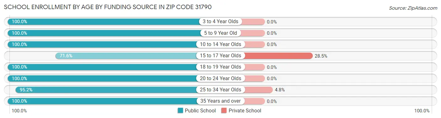 School Enrollment by Age by Funding Source in Zip Code 31790