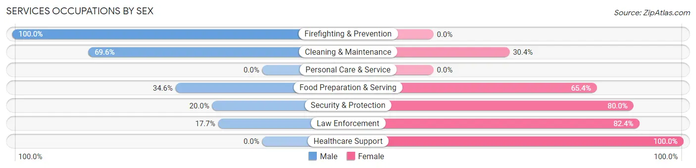 Services Occupations by Sex in Zip Code 31790