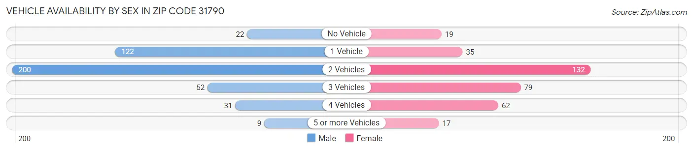 Vehicle Availability by Sex in Zip Code 31790