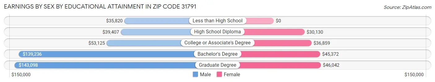 Earnings by Sex by Educational Attainment in Zip Code 31791