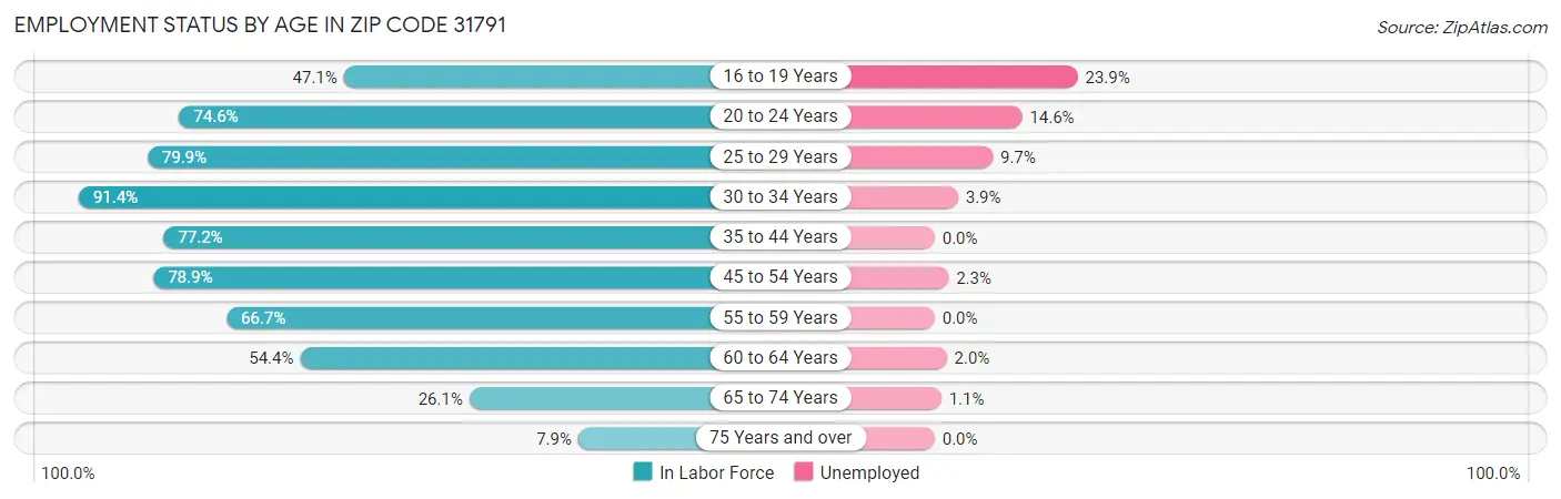 Employment Status by Age in Zip Code 31791