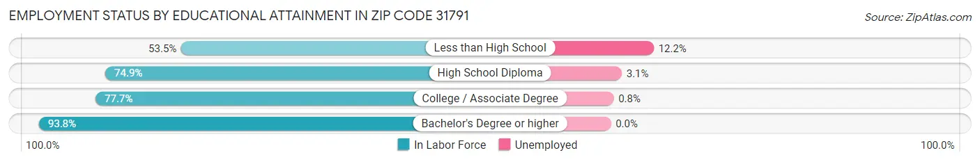 Employment Status by Educational Attainment in Zip Code 31791