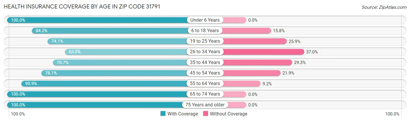 Health Insurance Coverage by Age in Zip Code 31791
