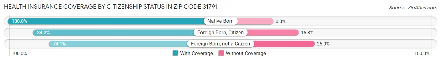Health Insurance Coverage by Citizenship Status in Zip Code 31791