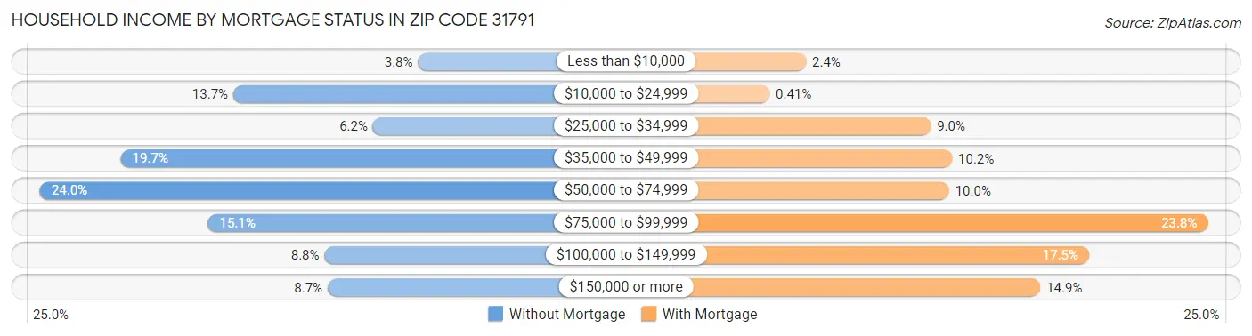 Household Income by Mortgage Status in Zip Code 31791