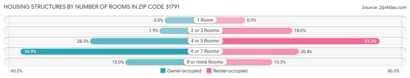 Housing Structures by Number of Rooms in Zip Code 31791