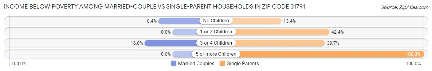 Income Below Poverty Among Married-Couple vs Single-Parent Households in Zip Code 31791