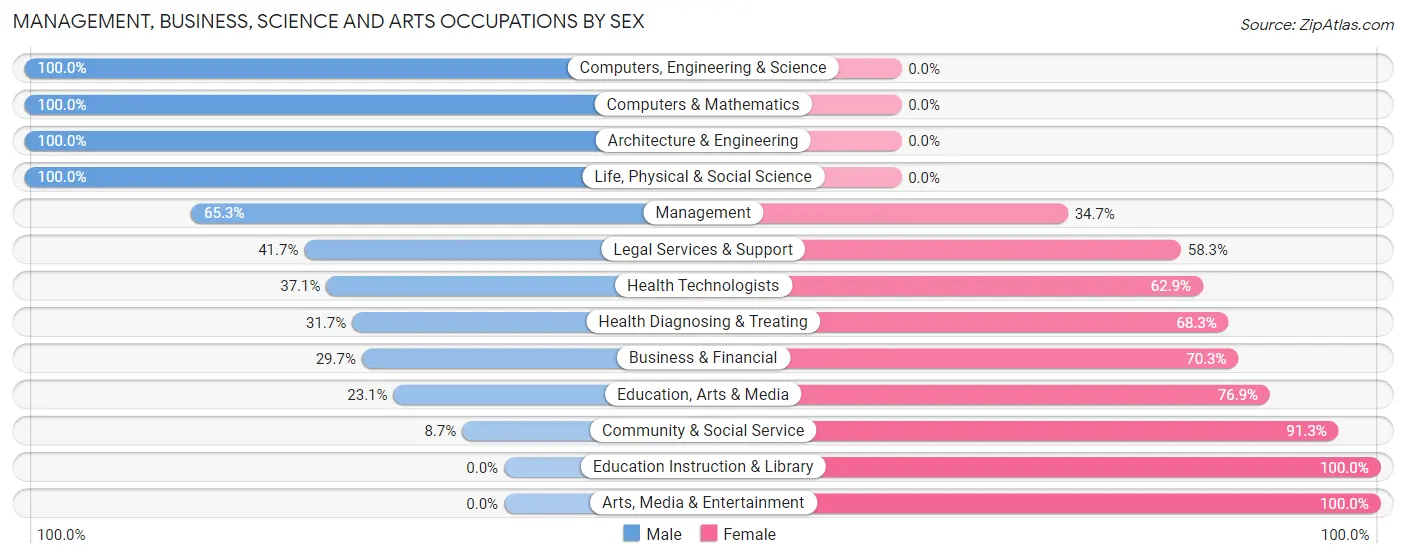 Management, Business, Science and Arts Occupations by Sex in Zip Code 31791