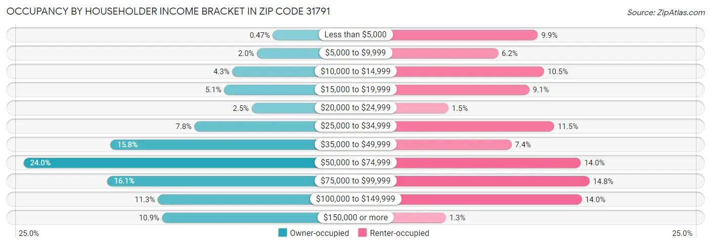 Occupancy by Householder Income Bracket in Zip Code 31791