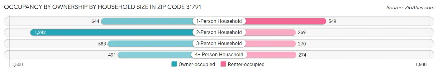 Occupancy by Ownership by Household Size in Zip Code 31791