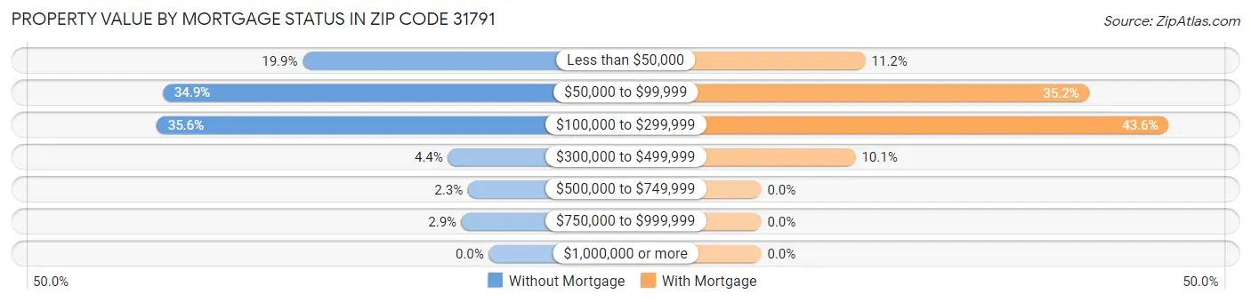 Property Value by Mortgage Status in Zip Code 31791