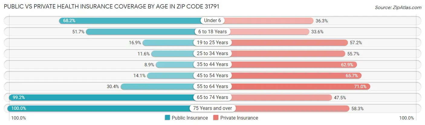 Public vs Private Health Insurance Coverage by Age in Zip Code 31791