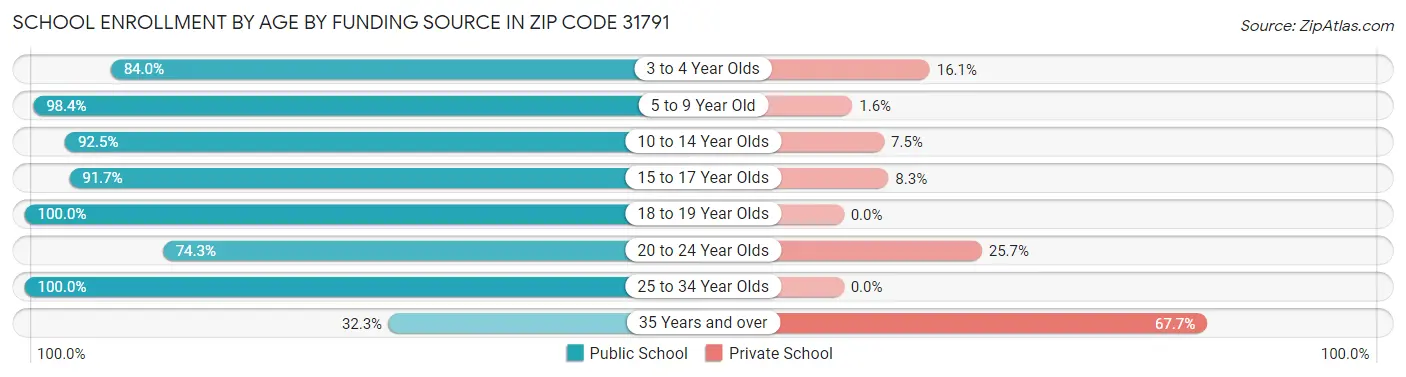 School Enrollment by Age by Funding Source in Zip Code 31791