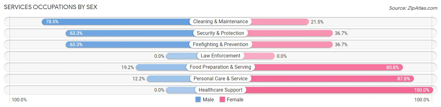 Services Occupations by Sex in Zip Code 31791