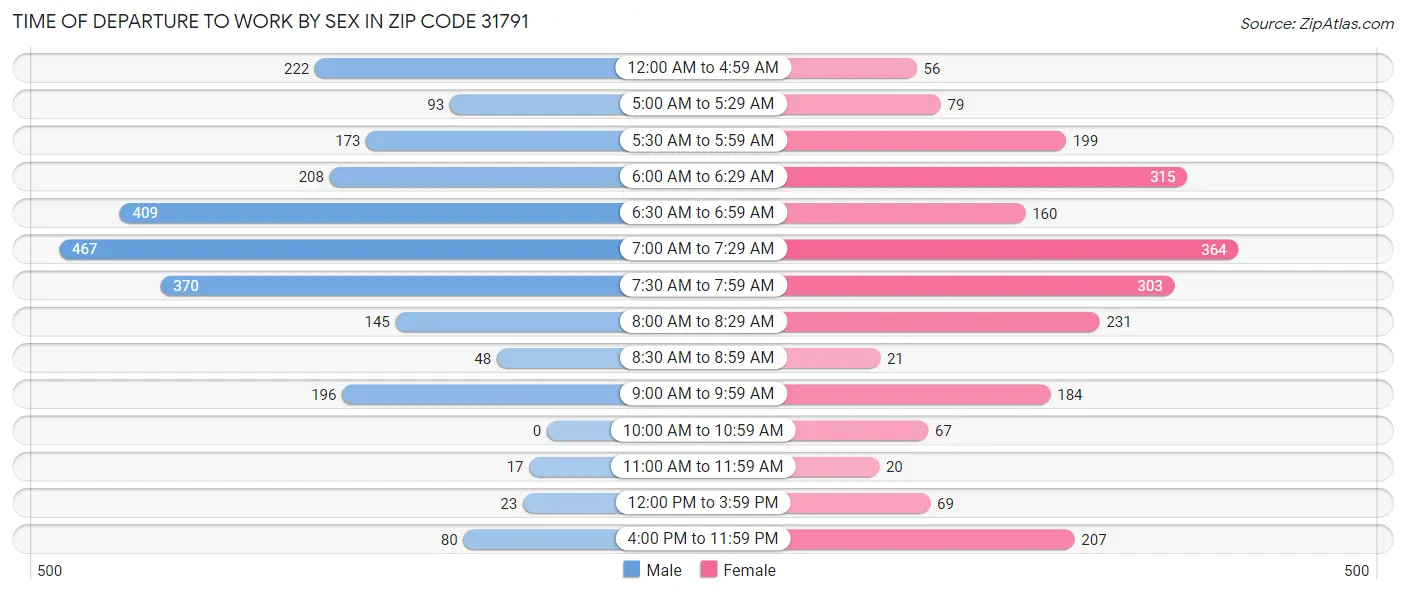 Time of Departure to Work by Sex in Zip Code 31791