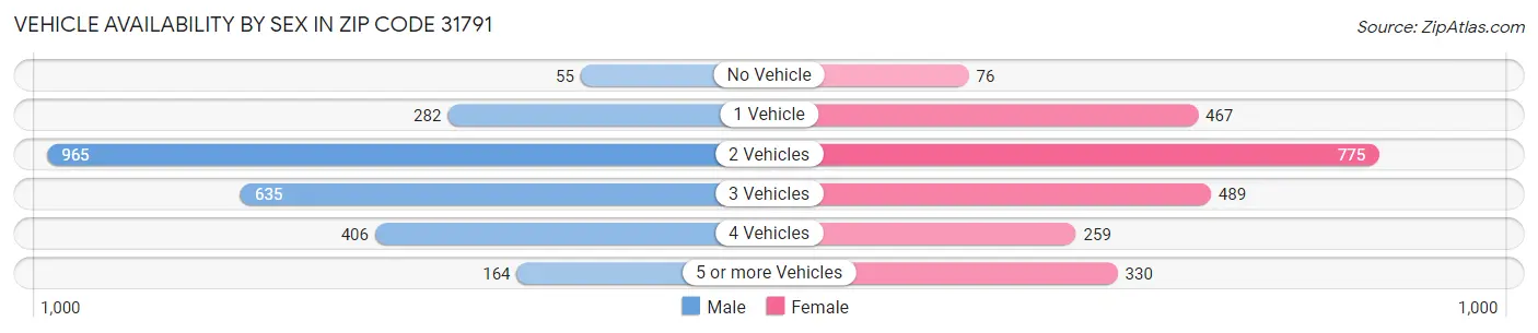 Vehicle Availability by Sex in Zip Code 31791