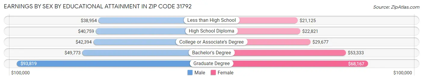 Earnings by Sex by Educational Attainment in Zip Code 31792